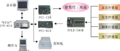 研祥工控產(chǎn)品在航空器材庫(kù)房計(jì)算機(jī)綜合監(jiān)控系統(tǒng)中的解決方案